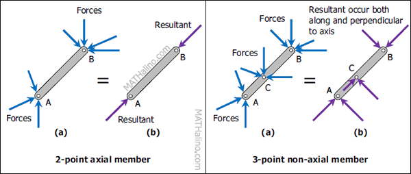 Comparison of pure axial and three-force members