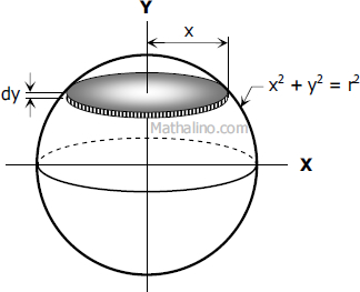 Figure for the Derivation of Formula of Sphere by Integration