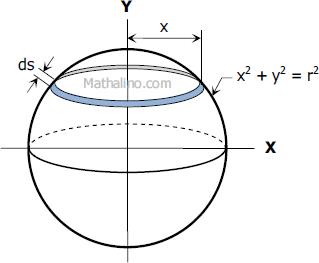 Figure for the Derivation of Formula for Surface Area of the Sphere by Integration