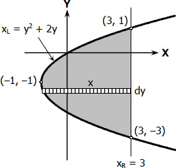 Area of Parabolic Segment by Integration