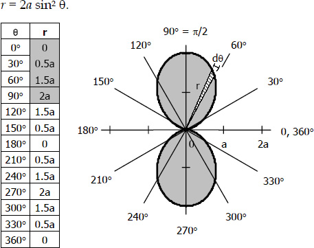 Area of two-leaf rose by integration