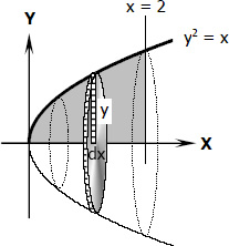 Volume of paraboloid by integration