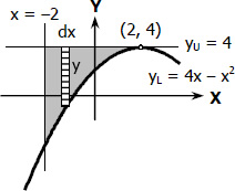 Area of Parabolic Spandrel by Integration