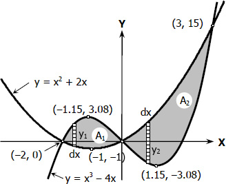 Area bounded by parabolic and cubic curves