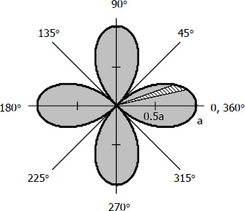 Area of four-leaved rose by integration
