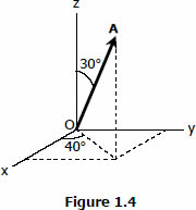 Force with given angle from z-axis