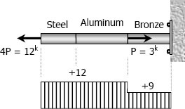 Composite rod: aluminum, bronze, and steel Composite rod: aluminum, bronze, and steel