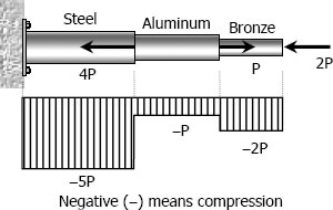 108 Composite rod: aluminum, bronze, and steel 108 Composite rod: aluminum, bronze, and steel