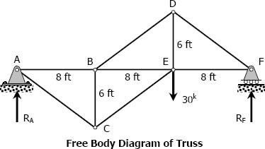 111 Free Body Diagram of a Truss 111 Free Body Diagram of a Truss
