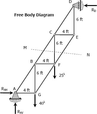 112 Free Body Diagram of Truss 112 Free Body Diagram of Truss