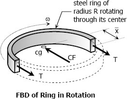 139 FBD of Ring in Rotation