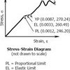 203 Stress-strain diagram of 14-mm-diameter mild steel rod