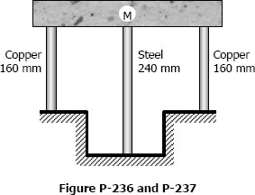 Block supported by three rods