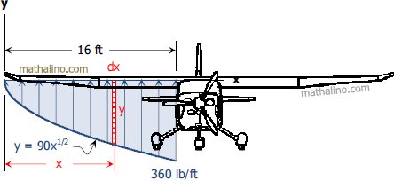 Wind lift in an airplane's wing