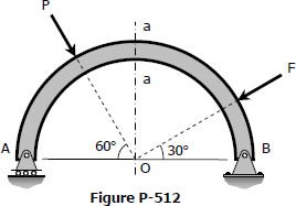 Circular bar bent into a semi-circle