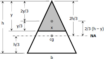 Location of maximum horizontal shear of triangular beam