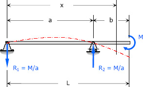 Overhang beam with moment load at the end of the overhang