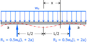 Overhang beam at both ends with uniform load over its entire span