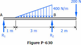 Overhang beam with point load at free end