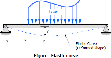 Elastic Curve of a Beam Under Load