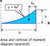 Area and Centroid of General Spandrel