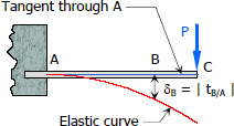 General representation of deflection of cantilever beams