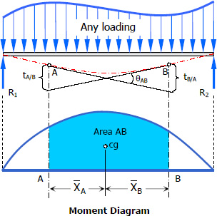 Deviation and Slope of Beam by Area-Moment Method