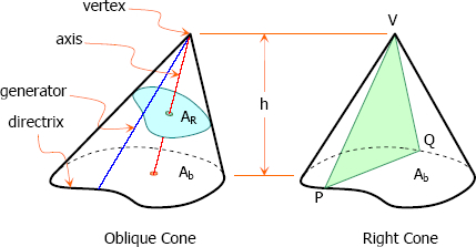 Right cone and Oblique Cone with Some Elements