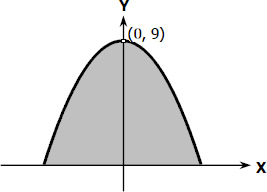 Area bounded by downward parabola and x-axis