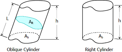 Oblique and Right Cylinders