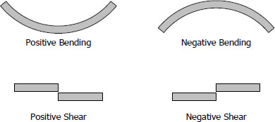 Positive and negative bending and shear