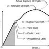 Stress-strain diagram of typical structural material