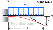 Case 3: Rotation and deflection of beam