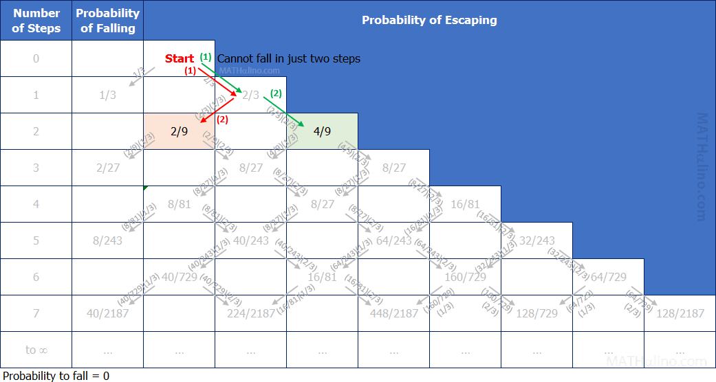2016-nov-math-probability-drunk-in-a-cliff-cannot-fall-in-even-numbered-steps.gif