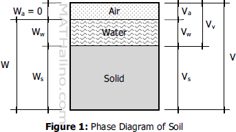 001-phase-diagram-of-soil.gif