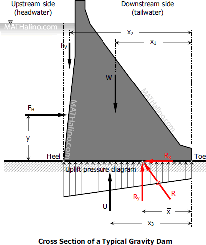 003-cross-section-typical-gravity-dam.gif