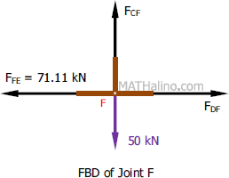 Free body diagram (FBD) of joint F