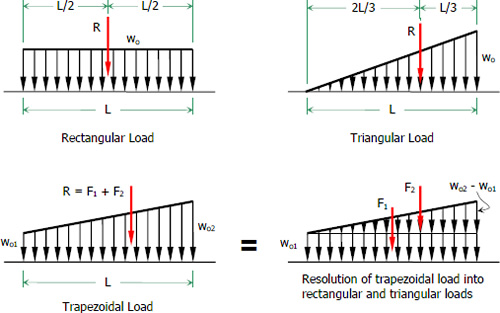 004-rectangular-triangular-trapezoidal-loads.jpg