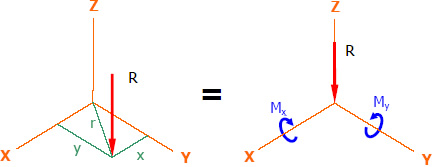 Moment effect of the resultant R to the coordinate axes