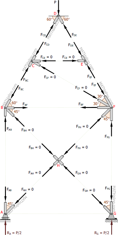 Free body diagram (FBD) of all joints
