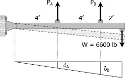 Force and deformation diagrams