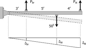 Force and deformation diagrams