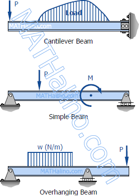Simple beam, cantilever beam, and overhanging beam 