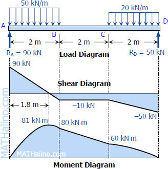 408-load-shear-and-moment-diagrams.gif