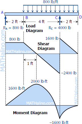 412-load-shear-and-moment-diagrams.gif