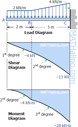414-load-shear-and-moment-diagrams.gif