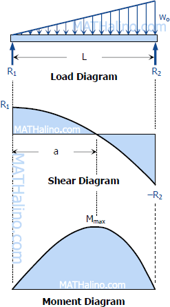 416-load-shear-and-moment-diagrams.gif