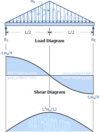 417-load-shear-and-moment-diagrams.gif