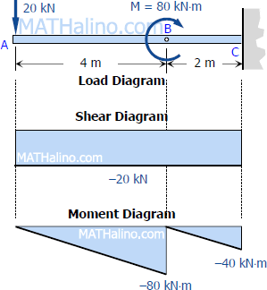 418-load-shear-and-moment-diagrams.gif