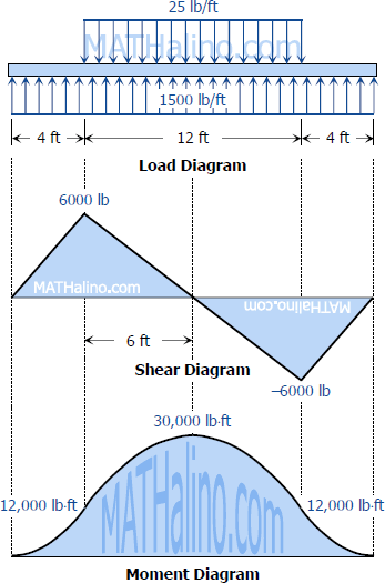 420-load-shear-and-moment-diagrams.gif